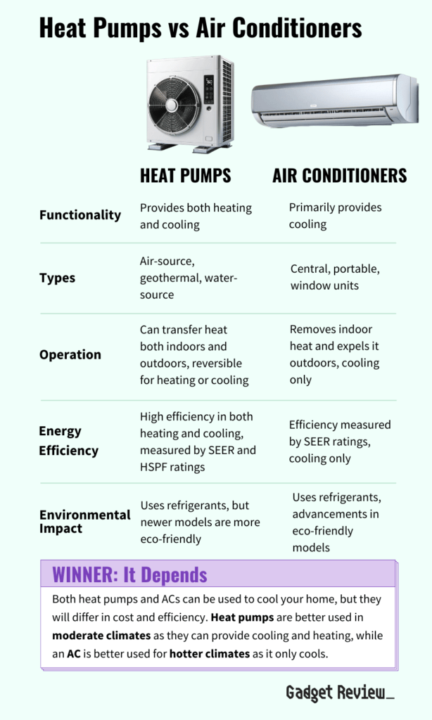 Comparison table of important features between heat pumps and air conditioners.
