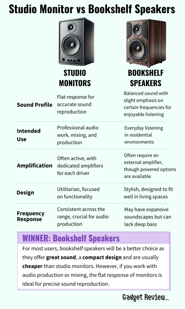 The primary difference between studio monitors and bookshelf speakers lies in their sound profile and intended use.