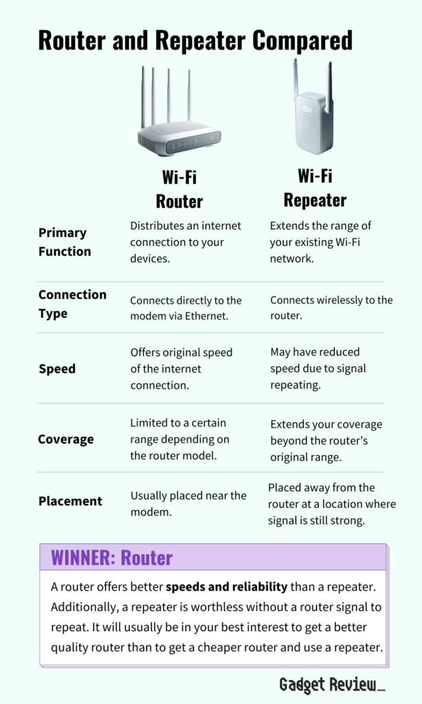 Router vs Repeater