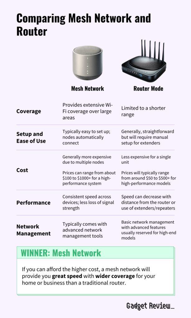 Mesh Network vs Router