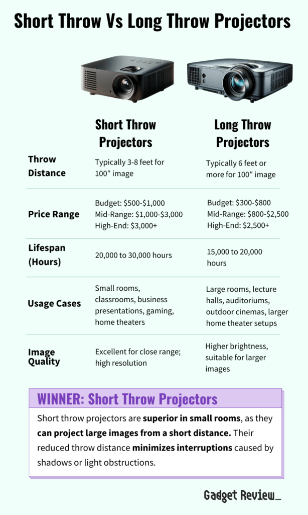 Comparison of important features between short-throw and long-throw projectors.