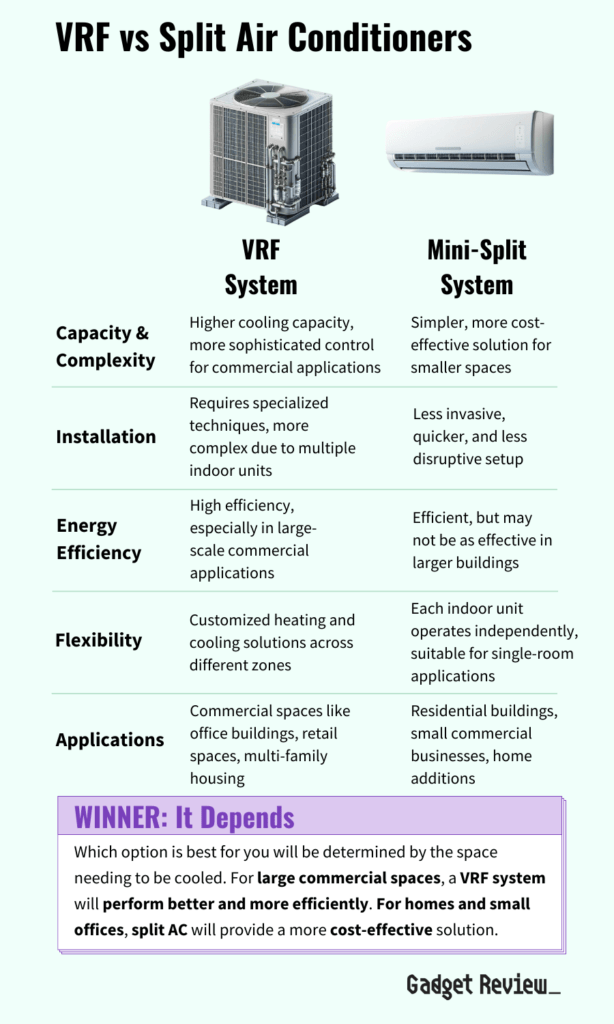 table comparing vrf ac vs split ac