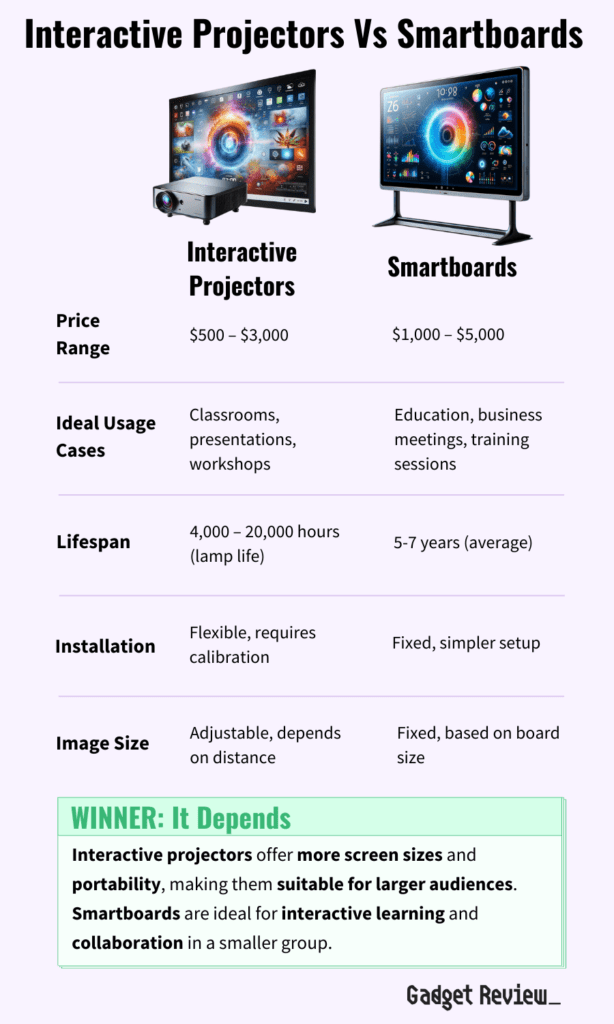 Comparison of important features between interactive projectors and smartboards.