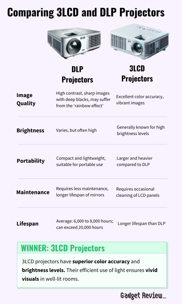 comparison of important features between 3LCD and DLP projectors