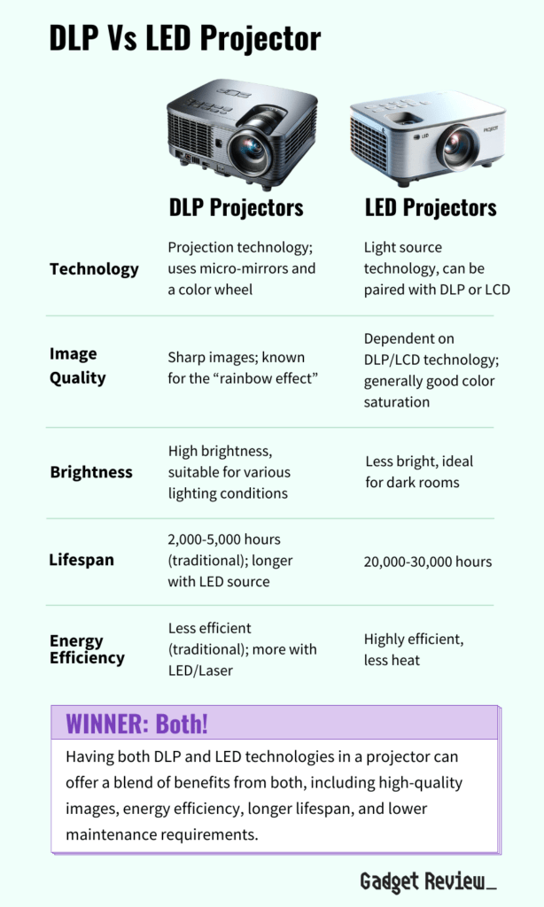 comparison of important features between DLP and LED projectors